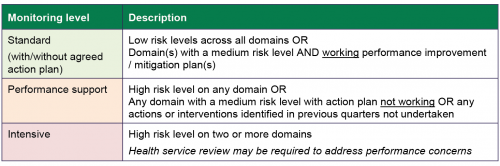 FIGURE 2F: DH’s rules for determining monitoring levels 