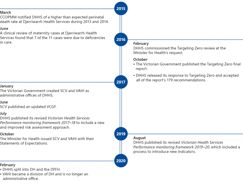 FIGURE 1A: Timeline of relevant clinical governance events in the Victorian health system