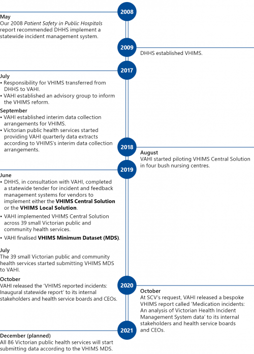 FIGURE 2G: Timeline of VHIMS reform