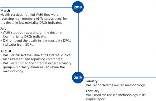 FIGURE 3J: Timeline of events associated with VAHI's review of the death in low mortality DRG indicator 