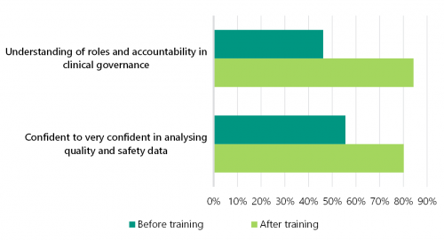 FIGURE 2A: Impact of training on public health service board directors