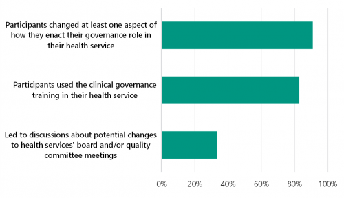 FIGURE 2B: Impact of training on health service board directors and quality teams