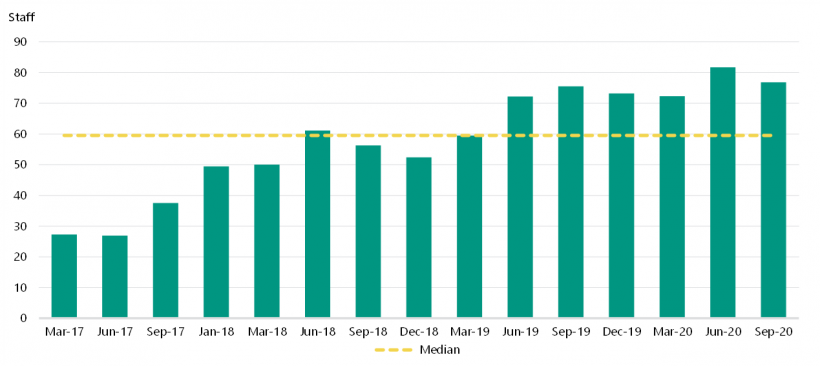 FIGURE 3A: Number of full-time equivalent staff at VAHI from March 2017 