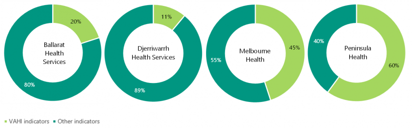 FIGURE 3H: Quality and safety indicators used by four public health services 