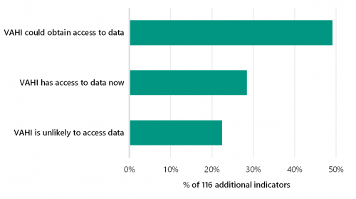 FIGURE 3I: Additional data accessible by VAHI to better meet the needs of rural and regional health services