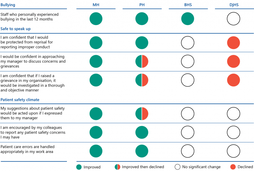 FIGURE 3A: Changes in staff’s perceptions of workplace wellbeing in the four audited health services from 2016 to 2019