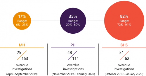FIGURE 4J: Median proportion of overdue serious incident investigations at MH, PH and BHS