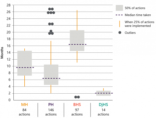 FIGURE 4M: Median time to implement recommended actions from February 2019 to February 2020