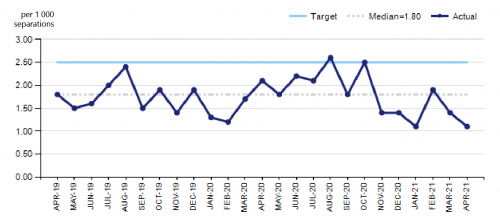 Example of a run chart