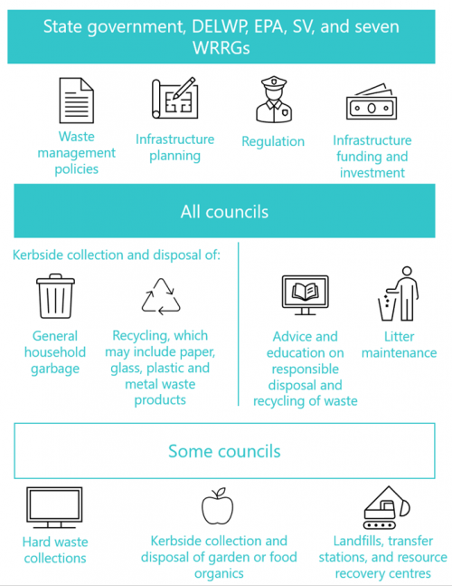 Figure A: Agencies' waste management roles and responsibilities