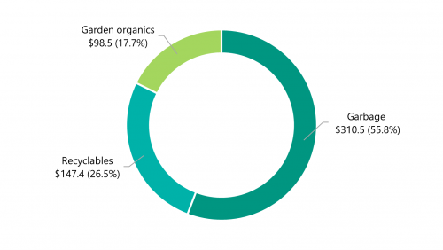 Figure C: Councils' kerbside waste management expenditure, 2019–20, $ million