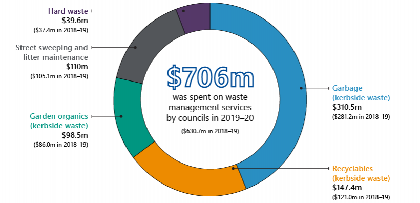 Key facts about councils' spending on waste management services