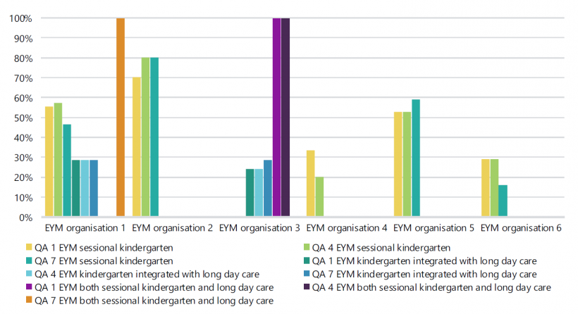 FIGURE E3: Proportion of audited EYM services ‛exceeding NQS‘ for QA 1, QA 4, and QA 7