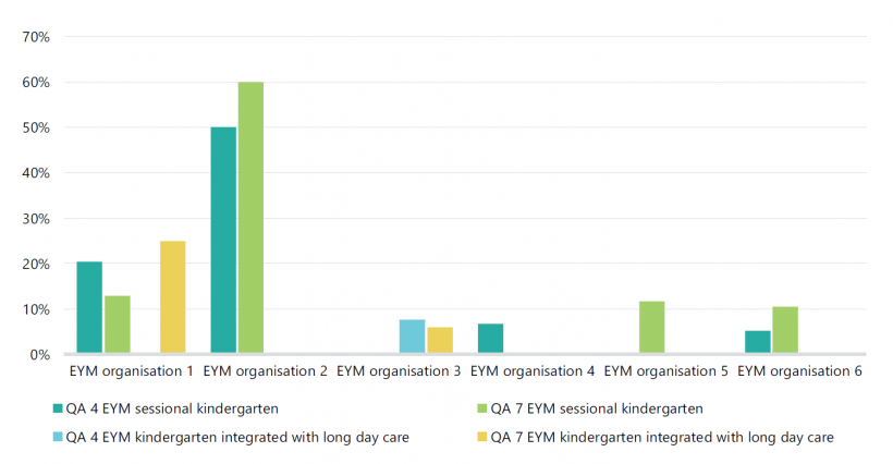 FIGURE E4: Proportion of audited EYM services that moved from ‛working towards the NQS’ to ‘meeting the NQS’ or maintained at ‘exceeding the NQS’ for QA 4 and QA 7