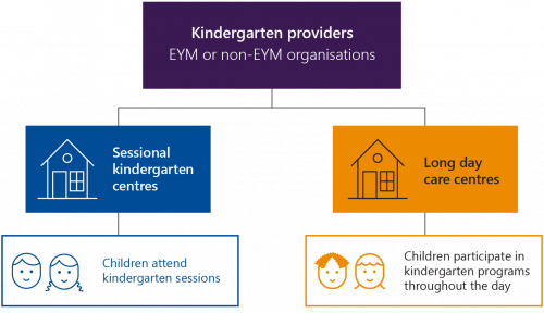 FIGURE 1B: Kindergarten program delivery in Victoria