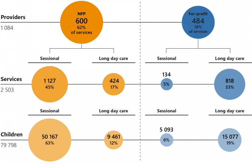 FIGURE 1D: All funded kindergarten services in Victoria