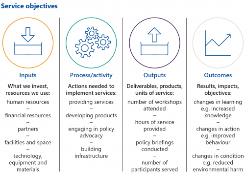 FIGURE 2A: The RoGS service logic model