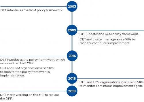 FIGURE 1E: Timeline of the policy framework’s development