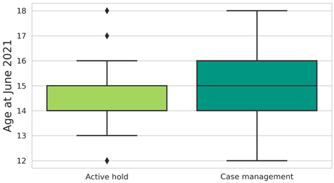 Figure 3D: Age in June 2021 of students with a return-to-education status