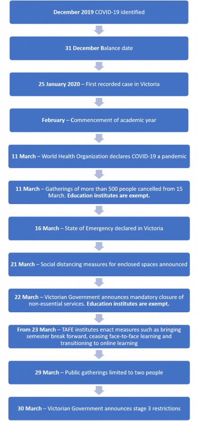 Figure 2F Timeline of COVID‐19 and impact on TAFEs