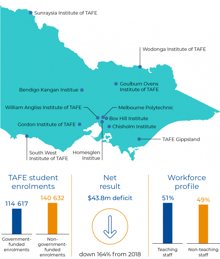 Figure 1A TAFE sector at a glance