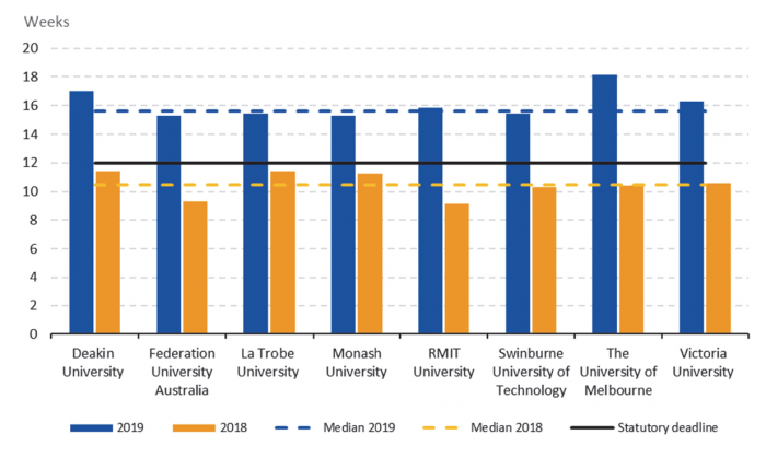 Figure 2B Weeks after 31 December balance date to finalise reports