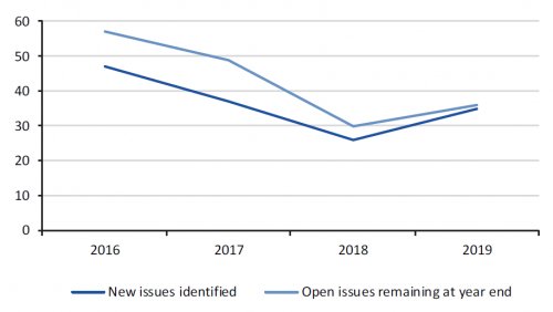 Figure 2D  Number of new and open management letter issues in the university sector for the years ended 31 December 2016–19