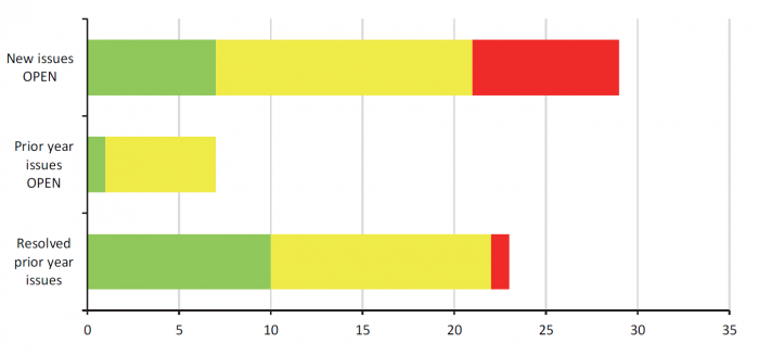 Figure 2E Summary of university sector's new, prior year, and resolved internal control issues as at 31 December 2019, by risk ratings