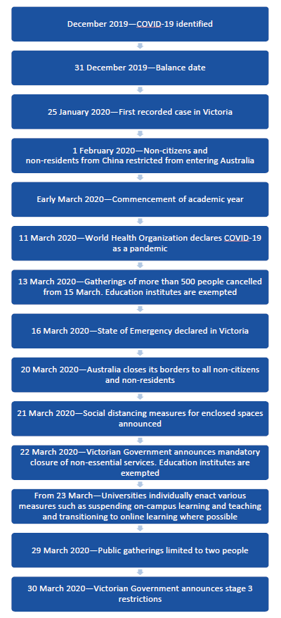 Figure 3B Timeline of COVID-19 and the impact on Victorian universities 