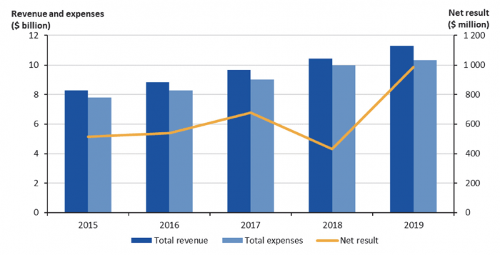 Figure 4A Financial performance of the university sector for the years ended 31 December (2015–19)