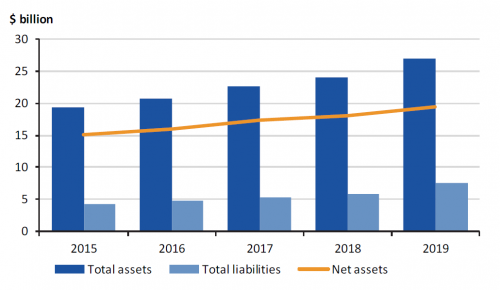 Figure 4B Total assets, total liabilities and net assets of the university sector as at 31 December 2015–19