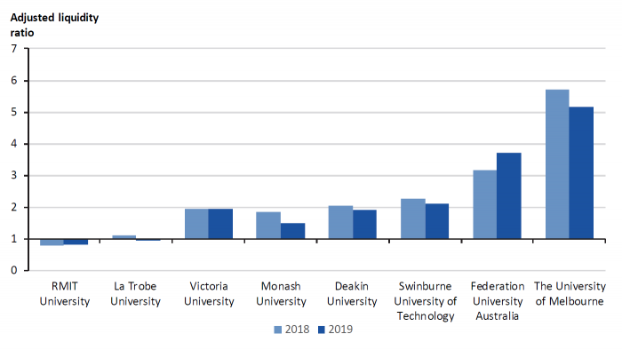 Figure 4C Adjusted liquidity ratio for universities at 31 December 2018–19