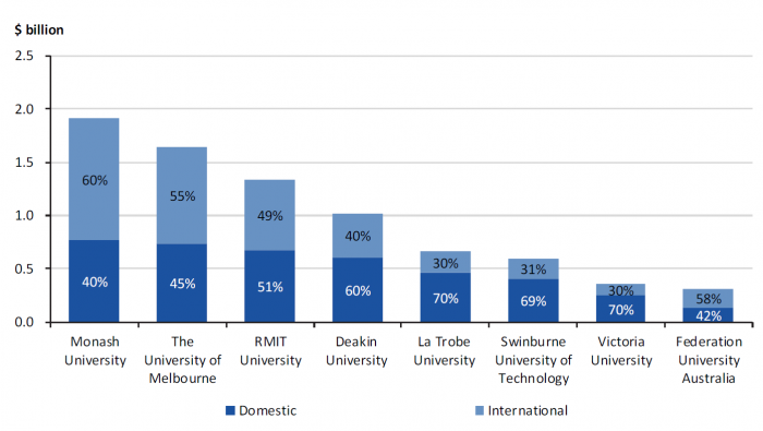 Figure E3 Revenue from domestic and international students for the year ended 31 December 2019