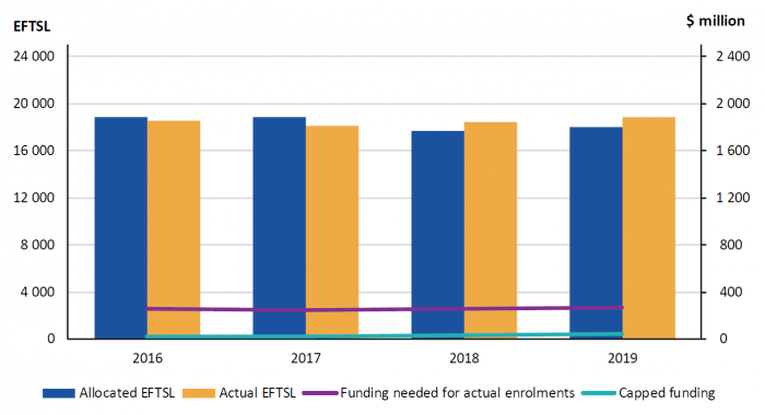 Figure E4 University sector number of enrolments and funding for designated courses from 2016 to 2019