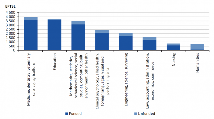 Figure E5 University sector number of funded and unfunded enrolments in designated courses, by area of study for 2019