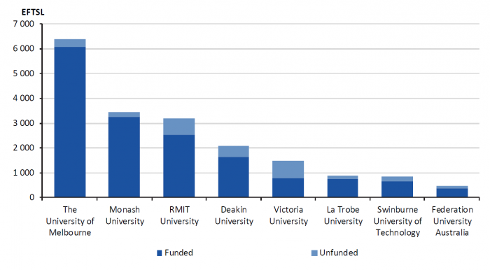 Figure E6 Number of funded and unfunded places in designated courses in 2019