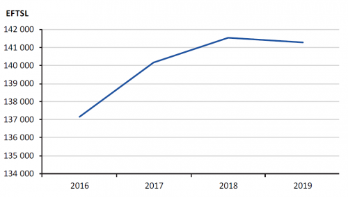 Figure E7 Total CSP EFTSL enrolled in non-designated courses for the university sector from 2016 to 2019