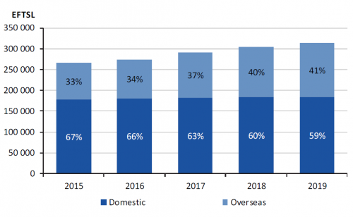 Figure E1 University sector number and proportion of domestic and overseas EFTSL for the years ended 31 December 2015–19