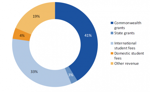 Figure E2 University sector revenue concentration for the year ended 31 December 2019