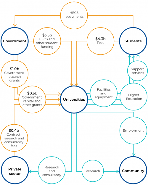 University sector 2019 income sources, activities and key stakeholders