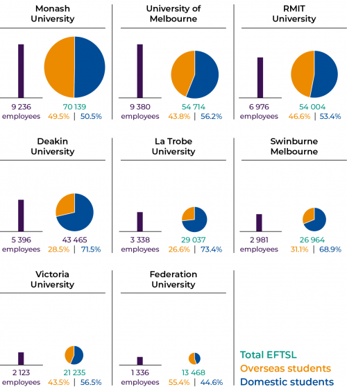 Figure 1C Student and full-time equivalent staff numbers by university for the year ended 31 December 2019