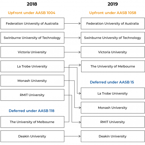 Figure 3A  Universities' accounting treatment for competitive publicly funded research grants in 2018 and 2019