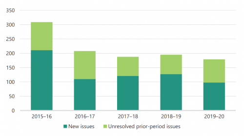 FIGURE 2D: Number of new and unresolved prior-period internal control issues for 2015–16 to 2019–20