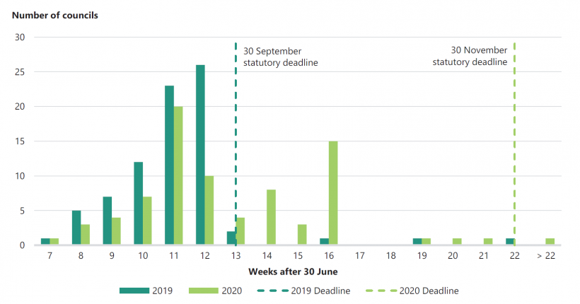 FIGURE 2B: Timeliness of reporting by councils