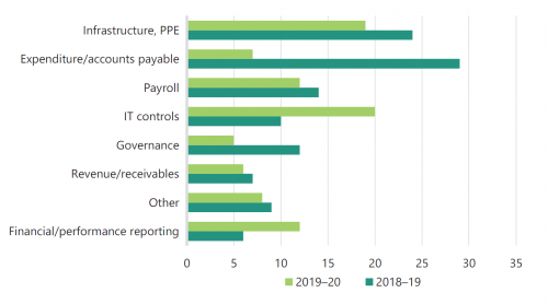 FIGURE 2F: New medium-risk issues by issue type