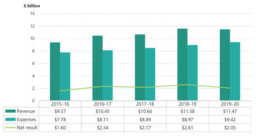 FIGURE 3B: The sector’s financial performance from 2015–16 to 2019–20