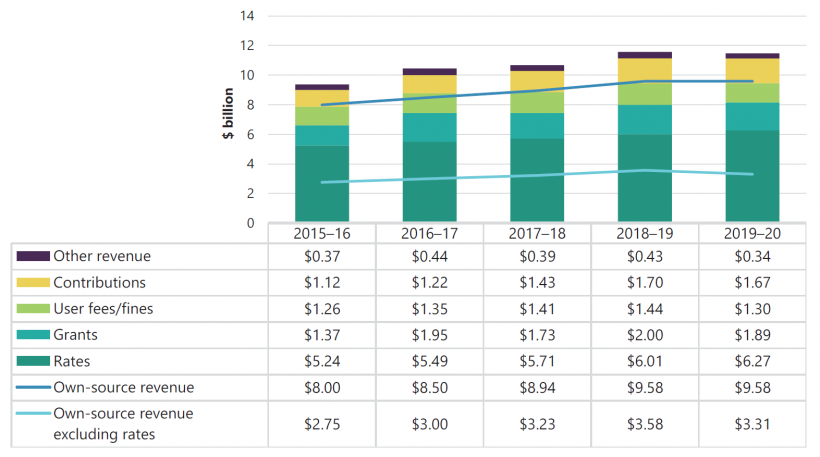 FIGURE 3C: The sector’s revenue composition from 2015–16 to 2019–20