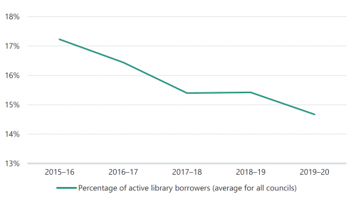 FIGURE 3D: Percentage of active library borrowers from 2015–16 to 2019–20