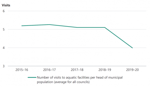 FIGURE 3E: Utilisation of aquatic facilities from 2015–16 to 2019–20