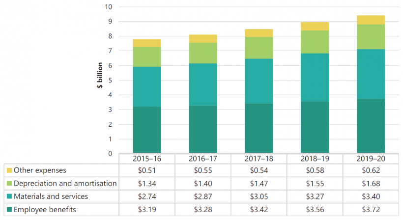 FIGURE 3F: The sector’s expense composition from 2015–16 to 2019–20